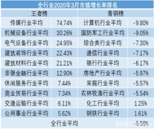 3月A股市值荣耀榜出炉！深度震荡下 你的“自选股”还好么？