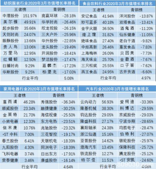 3月A股市值荣耀榜出炉！深度震荡下 你的“自选股”还好么？