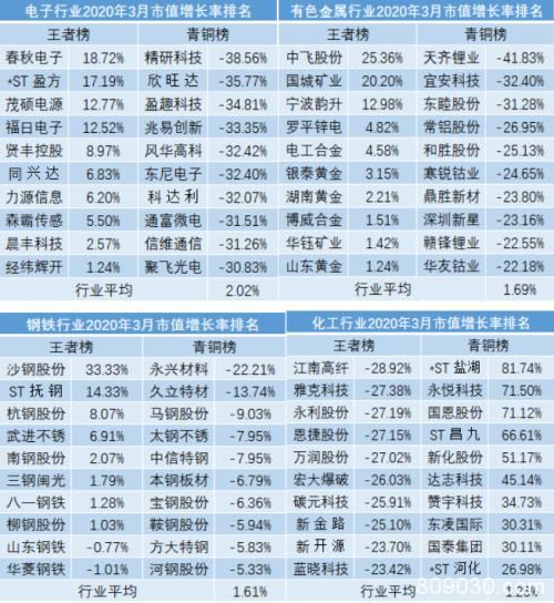 3月A股市值荣耀榜出炉！深度震荡下 你的“自选股”还好么？