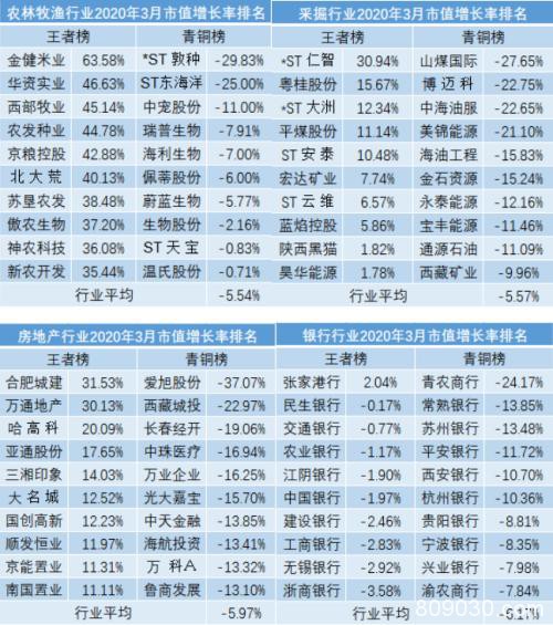 3月A股市值荣耀榜出炉！深度震荡下 你的“自选股”还好么？