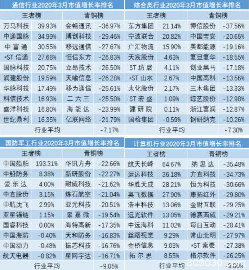 3月A股市值荣耀榜出炉！深度震荡下 你的“自选股”还好么？