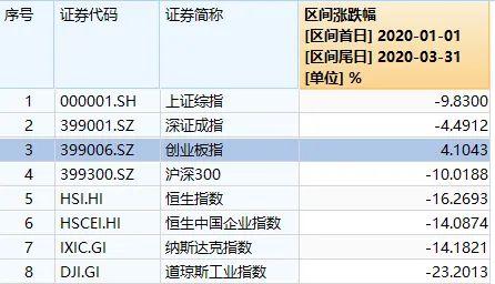 A股大盘点！最高3个月暴涨253%，也有惨烈狂跌60%的