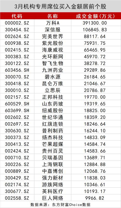 A股数据密码：大金融被爆买！王亚伟、淡水泉调研忙不停 4月底牌大曝光