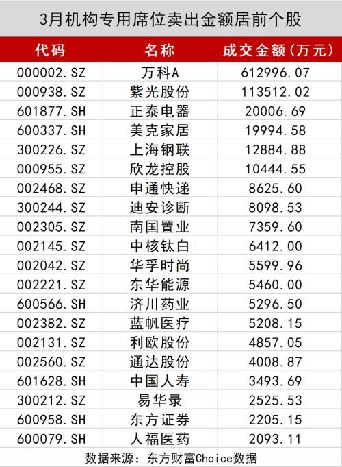 A股数据密码：大金融被爆买！王亚伟、淡水泉调研忙不停 4月底牌大曝光