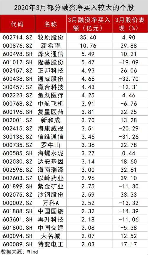 A股数据密码：大金融被爆买！王亚伟、淡水泉调研忙不停 4月底牌大曝光