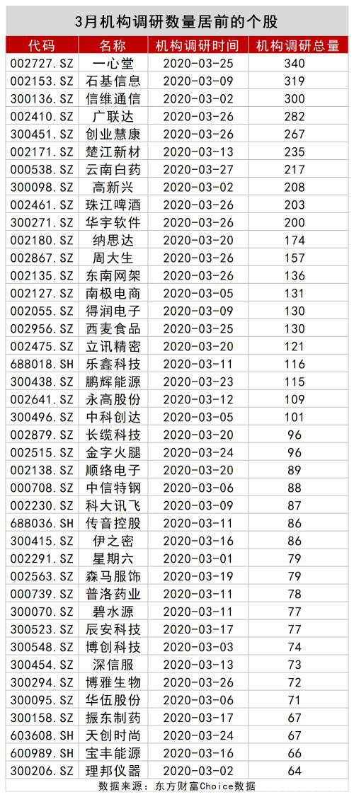 A股数据密码：大金融被爆买！王亚伟、淡水泉调研忙不停 4月底牌大曝光