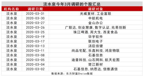 A股数据密码：大金融被爆买！王亚伟、淡水泉调研忙不停 4月底牌大曝光