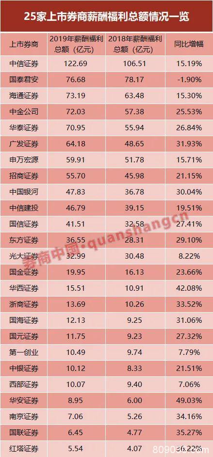 券业薪酬大比拼！中金人均92万 华安31万垫底