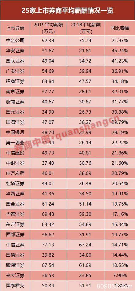 券业薪酬大比拼！中金人均92万 华安31万垫底