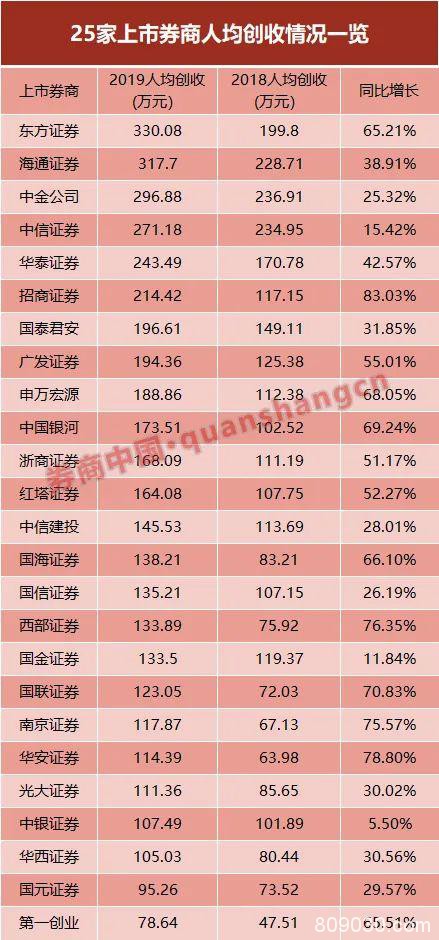 券业薪酬大比拼！中金人均92万 华安31万垫底