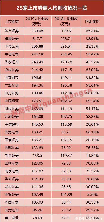 券业薪酬大比拼！中金人均92万 华安31万垫底