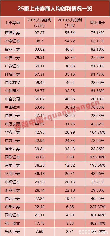 券业薪酬大比拼！中金人均92万 华安31万垫底