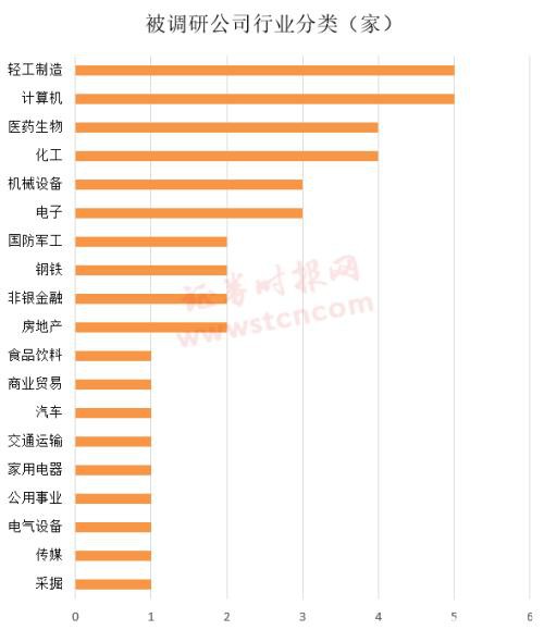 一周机构去哪儿？博时基金、星石投资等调研了这些个股