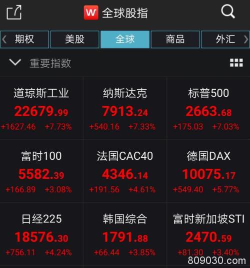 全球周一普涨 道指反弹近8%！A股节后首个交易日6大看点