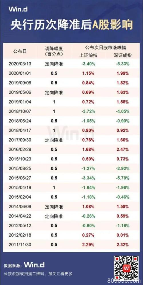 全球周一普涨 道指反弹近8%！A股节后首个交易日6大看点