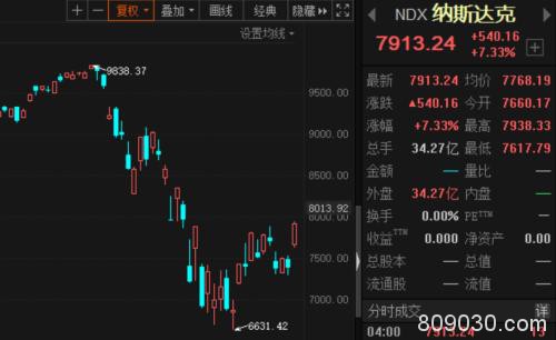 美股尾盘暴力拉升 道指飙涨1600点创反弹新高 英国首相病情恶化进ICU 外交大臣接替职责