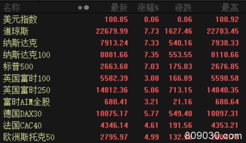 美股尾盘暴力拉升 道指飙涨1600点创反弹新高 英国首相病情恶化进ICU 外交大臣接替职责