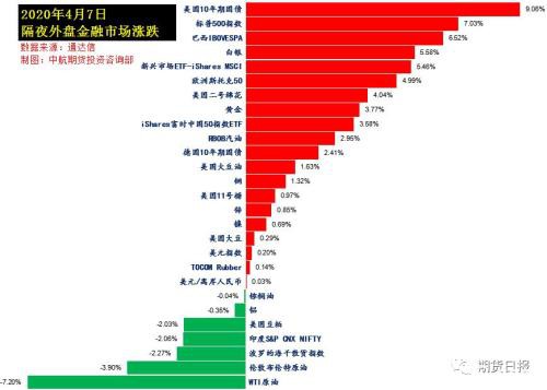 特朗普发话美股飙涨逾7%！全球刺激措施不断 黄金创七年新高