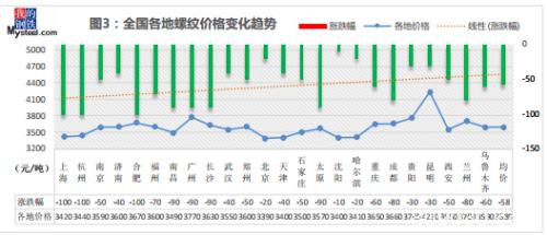 钢坯锁价3010 节后钢价怎么走？