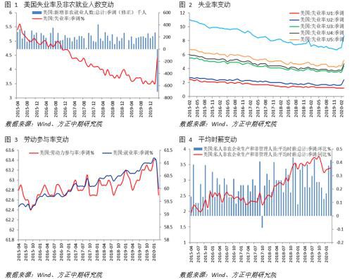 美国就业市场陷入困境 经济深度衰退难以避免