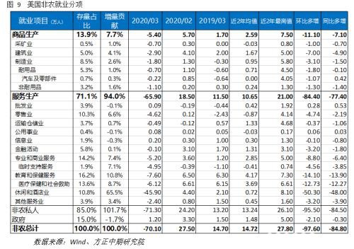 美国就业市场陷入困境 经济深度衰退难以避免