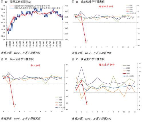 美国就业市场陷入困境 经济深度衰退难以避免