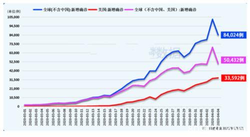 美国就业市场陷入困境 经济深度衰退难以避免