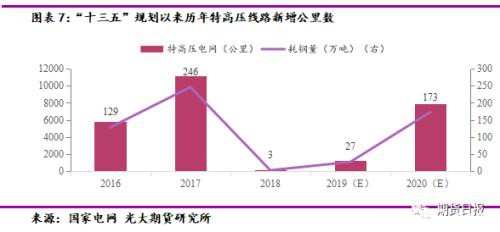 “新基建”站上风口 对钢材需求影响几何？