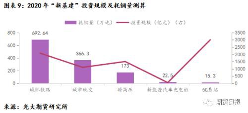 “新基建”站上风口 对钢材需求影响几何？