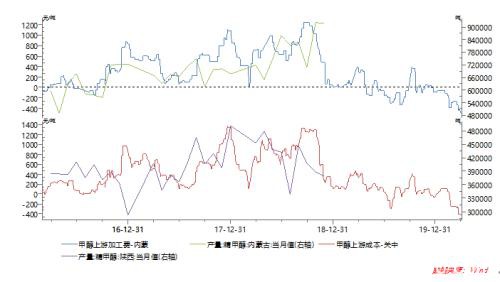 甲醇：望穿秋水等风来