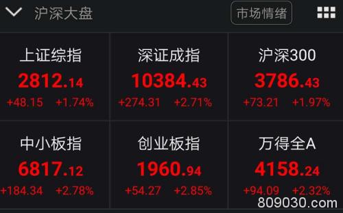 A股嗨了！突然暴涨1.2万亿、100股涨停潮 全球疫情释放大利好