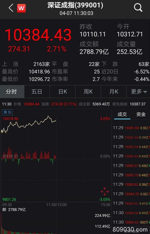 A股嗨了！突然暴涨1.2万亿、100股涨停潮 全球疫情释放大利好