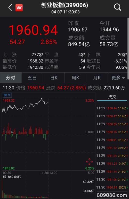 A股嗨了！突然暴涨1.2万亿、100股涨停潮 全球疫情释放大利好