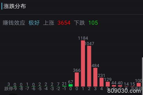 A股嗨了！突然暴涨1.2万亿、100股涨停潮 全球疫情释放大利好