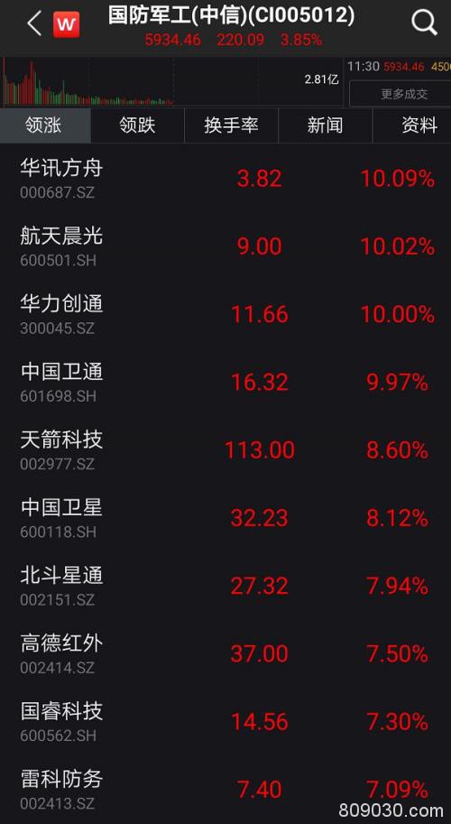 A股嗨了！突然暴涨1.2万亿、100股涨停潮 全球疫情释放大利好