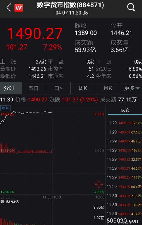 A股嗨了！突然暴涨1.2万亿、100股涨停潮 全球疫情释放大利好