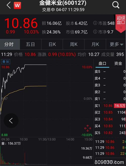 A股嗨了！突然暴涨1.2万亿、100股涨停潮 全球疫情释放大利好