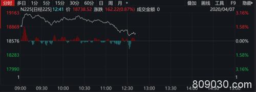 A股嗨了！突然暴涨1.2万亿、100股涨停潮 全球疫情释放大利好