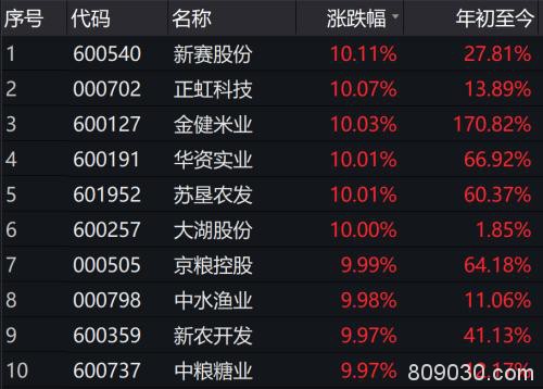 农业板块今年以来上涨20% 后续投资机会有哪些？