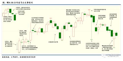 海通期货：钢材2020年一季度报告