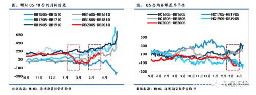 海通期货：钢材2020年一季度报告