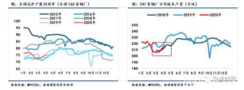 海通期货：钢材2020年一季度报告