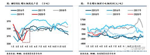 海通期货：钢材2020年一季度报告