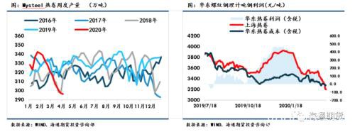 海通期货：钢材2020年一季度报告