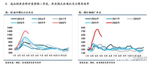 海通期货：钢材2020年一季度报告