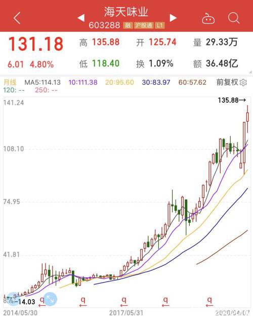 海天味业股价再创新高 消费股能否成为避风港？