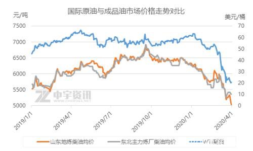 一季度汽柴市场 覆巢之下安有完卵