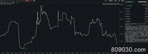 “资产荒”要来？A股大反击！资金价格再创新低