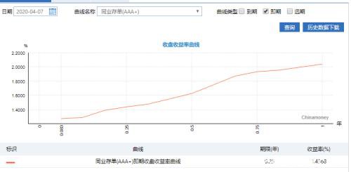 “资产荒”要来？A股大反击！资金价格再创新低