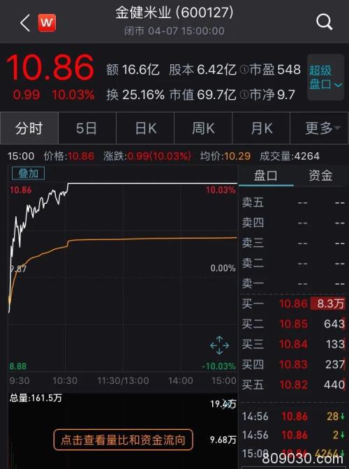 袁隆平重磅发声！大米股还是涨疯了：11天9个涨停板！